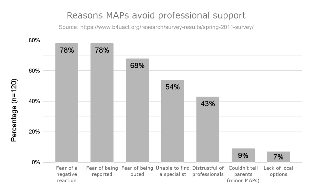A bar graph titled "Reasons MAPs avoid professional support" with the most common reasons listed being "fear of a negative reaction," "fear of being reported," and "fear of being outed." Other reasons include an inability to find a specialist, distrust of professionals, and an inability to disclose attractions to parents