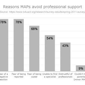 Reasons-MAPs-avoid-professional-support