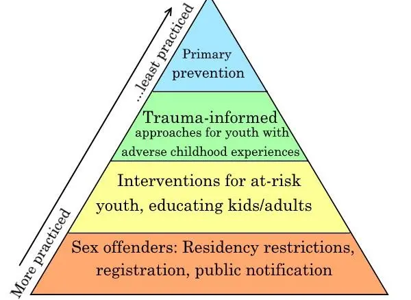 Primary prevention basics - Prostasia Foundation