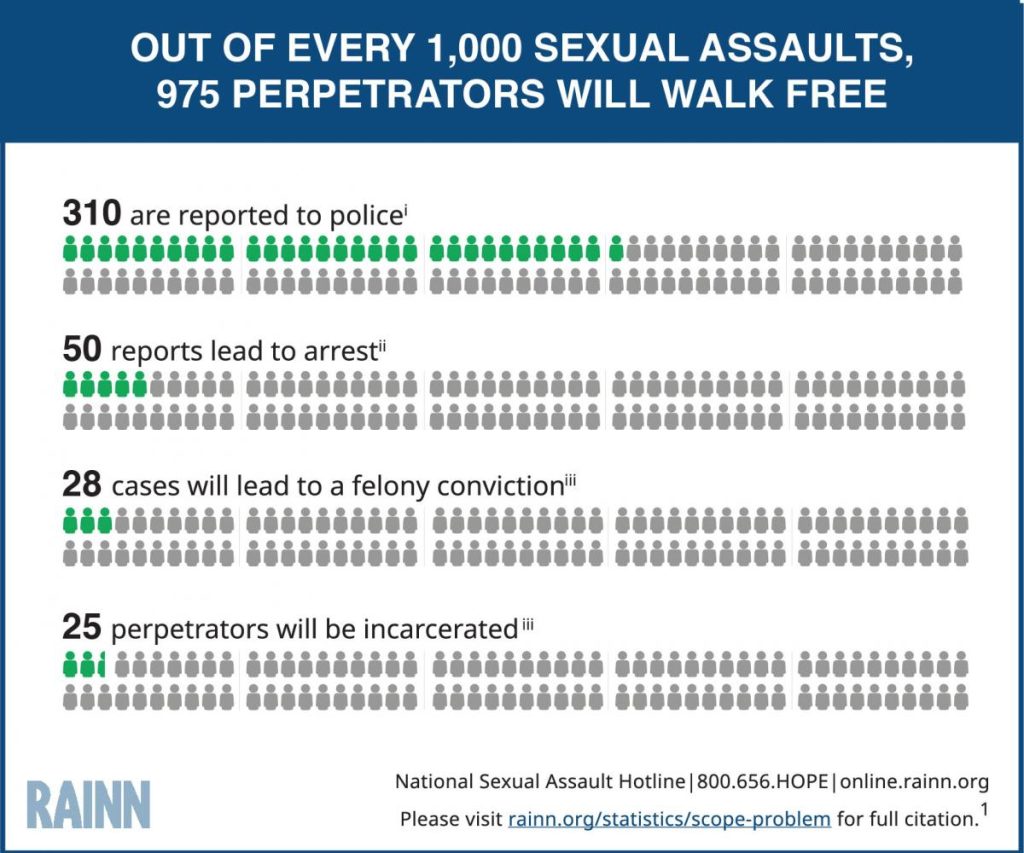 A graphic from the Rape, Abuse & Incest National Network indicating that out of every 1000 sexual assaults, 975 perpetrators walk free.  Within this, 310 are reported to the police, 50 reports lead to arrests, 28 cases lead to felony conviction, and 25 perpetrators are incarcerated.