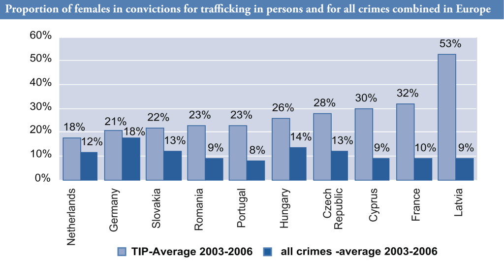 A graph comparing the proportion of females convicted for trafficking versus other crimes in various countries, indicating that women are consistently more likely to be responsible for trafficking than other crimes